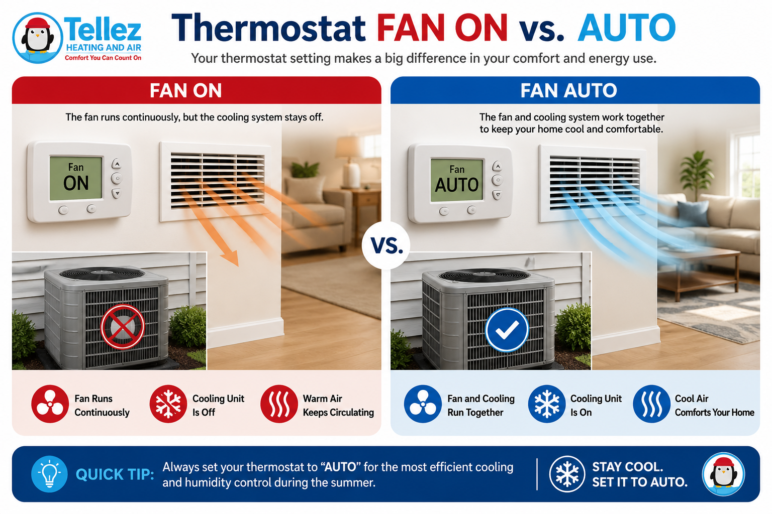The Thermostat Is Set to ‘Fan ON